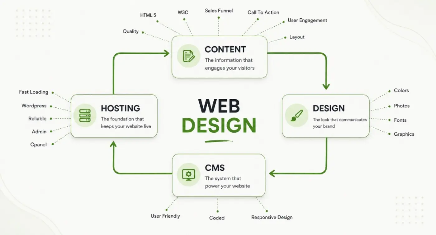 Web Design — Content, Design, CMS and Hosting
